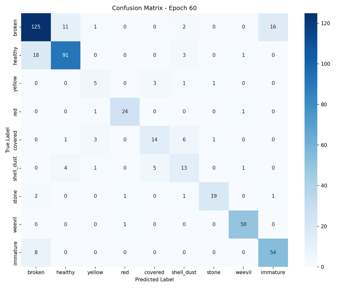9-class confusion matrix at epoch 60 showing healthy/broken confusion boundary